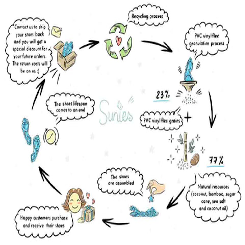 Sunies recycling process