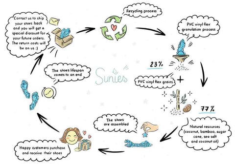 Sunies recycling process